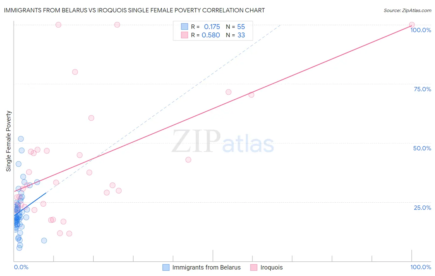 Immigrants from Belarus vs Iroquois Single Female Poverty