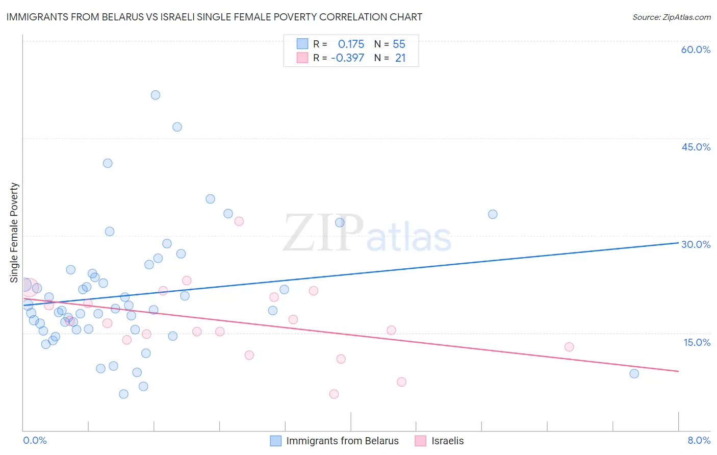 Immigrants from Belarus vs Israeli Single Female Poverty