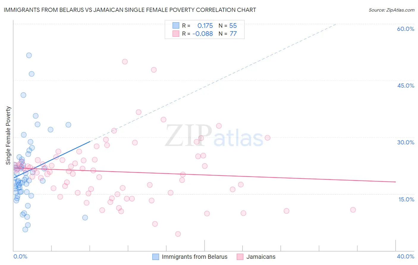 Immigrants from Belarus vs Jamaican Single Female Poverty