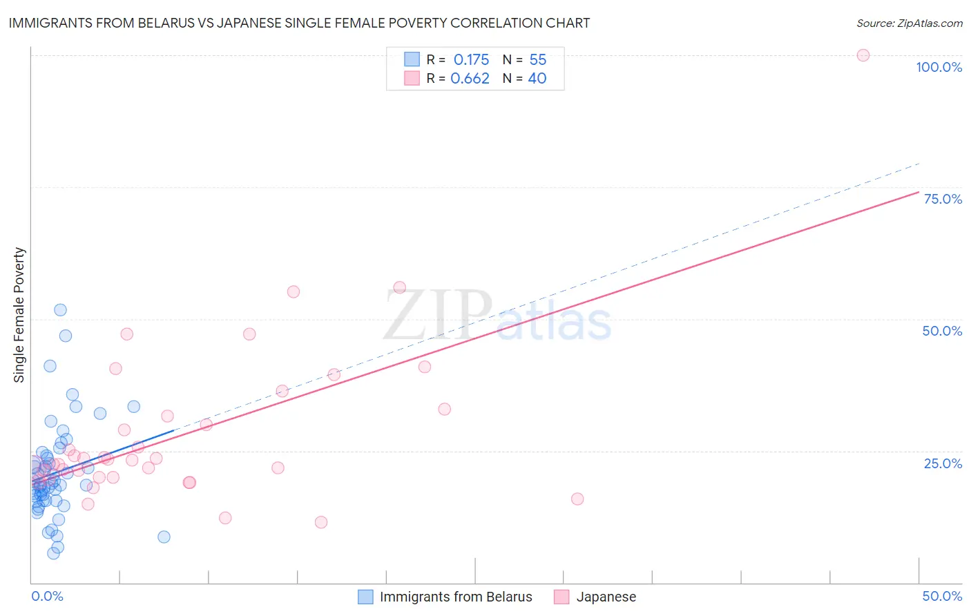 Immigrants from Belarus vs Japanese Single Female Poverty