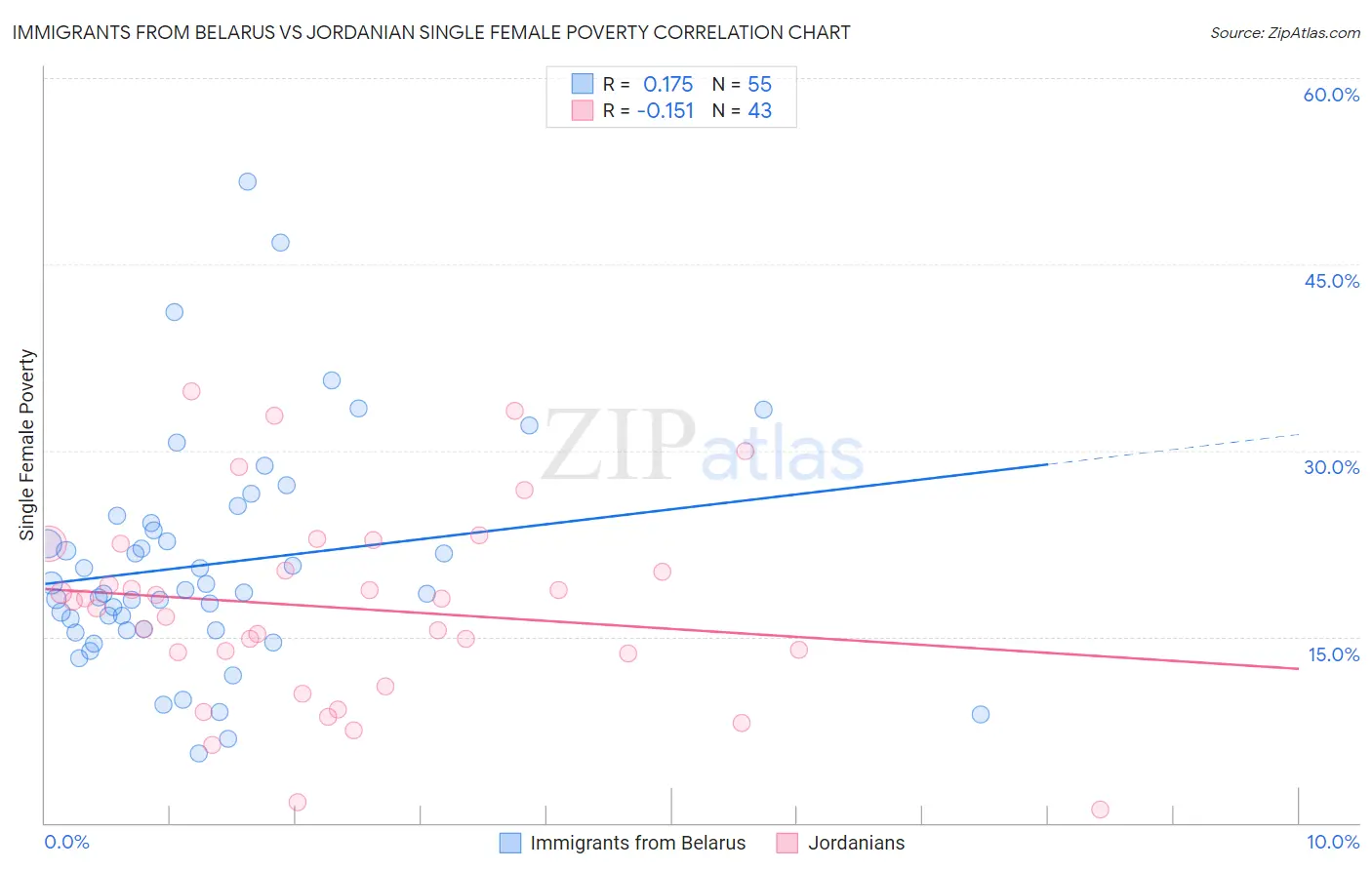 Immigrants from Belarus vs Jordanian Single Female Poverty