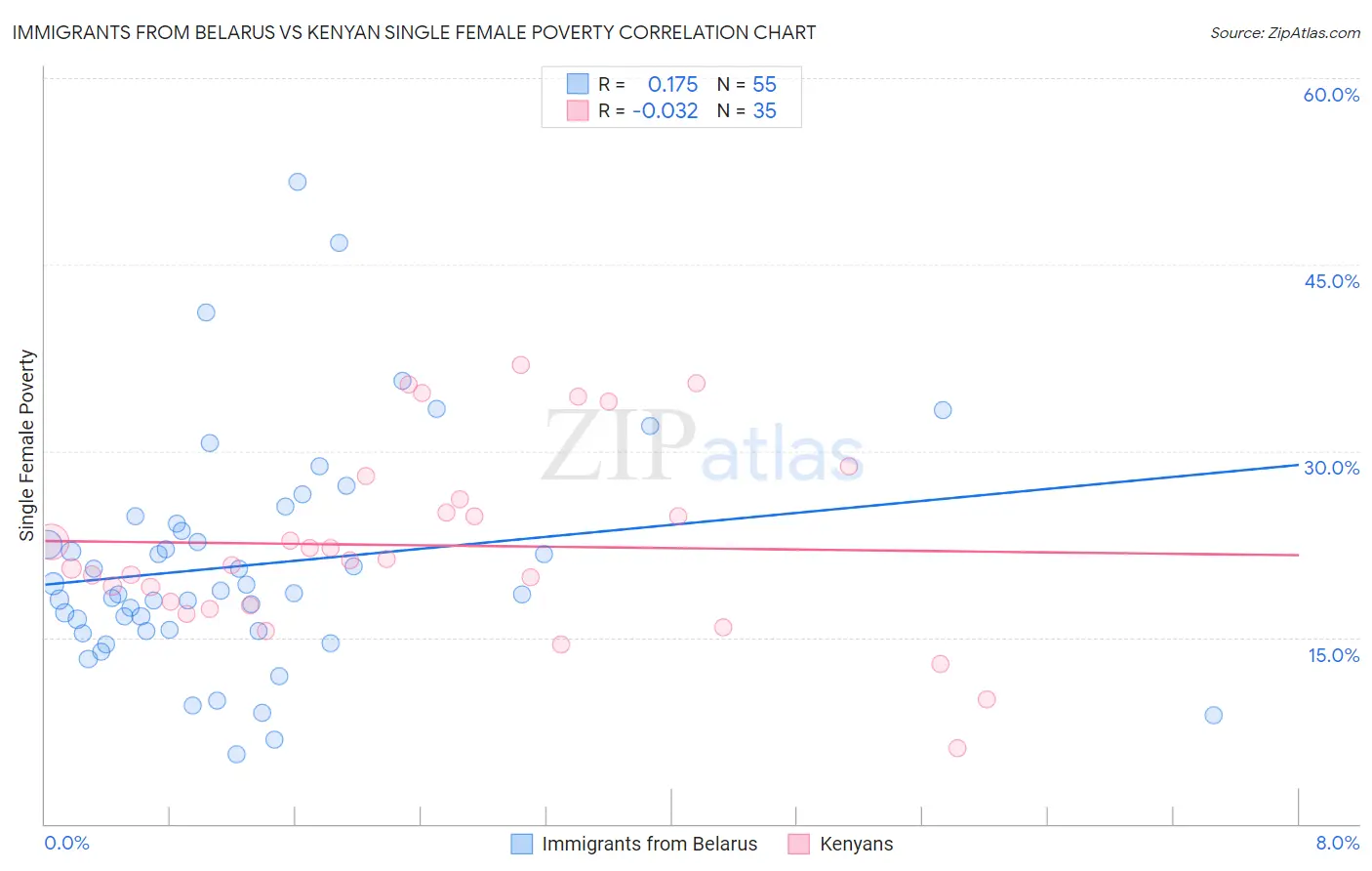 Immigrants from Belarus vs Kenyan Single Female Poverty