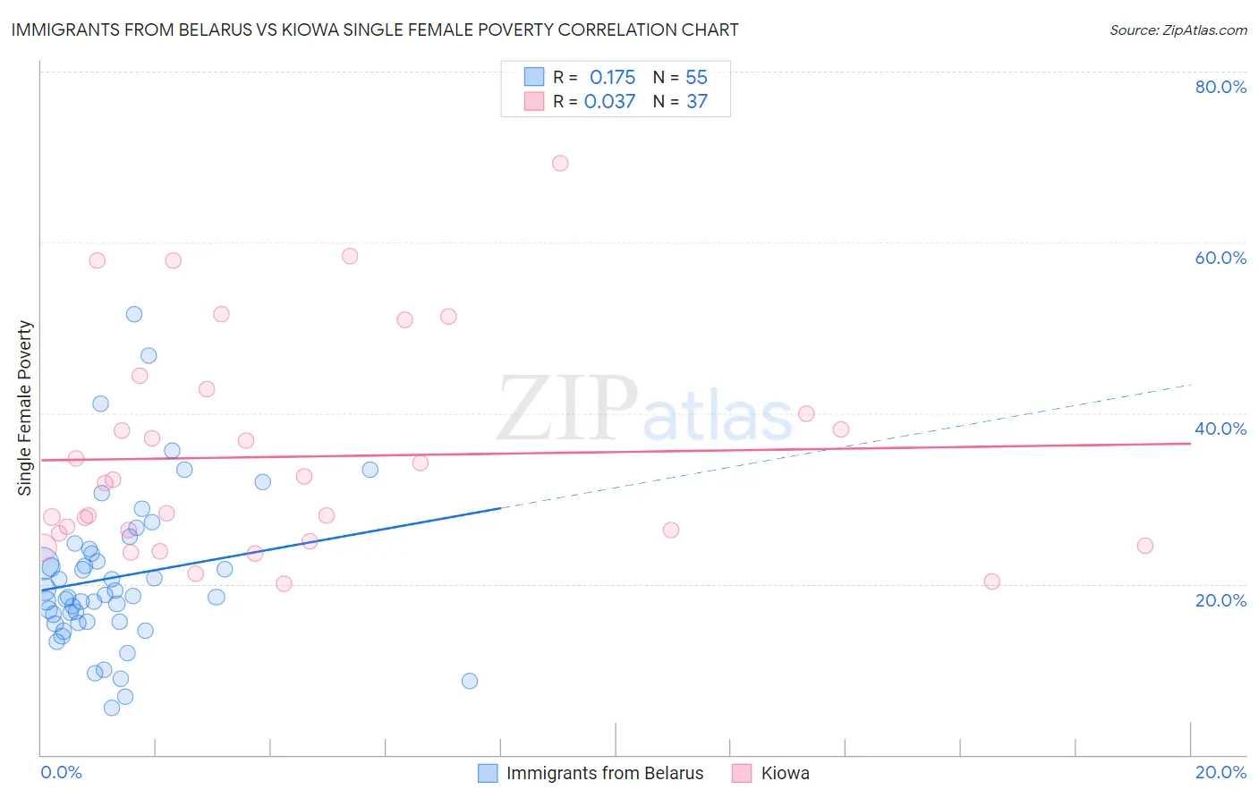 Immigrants from Belarus vs Kiowa Single Female Poverty