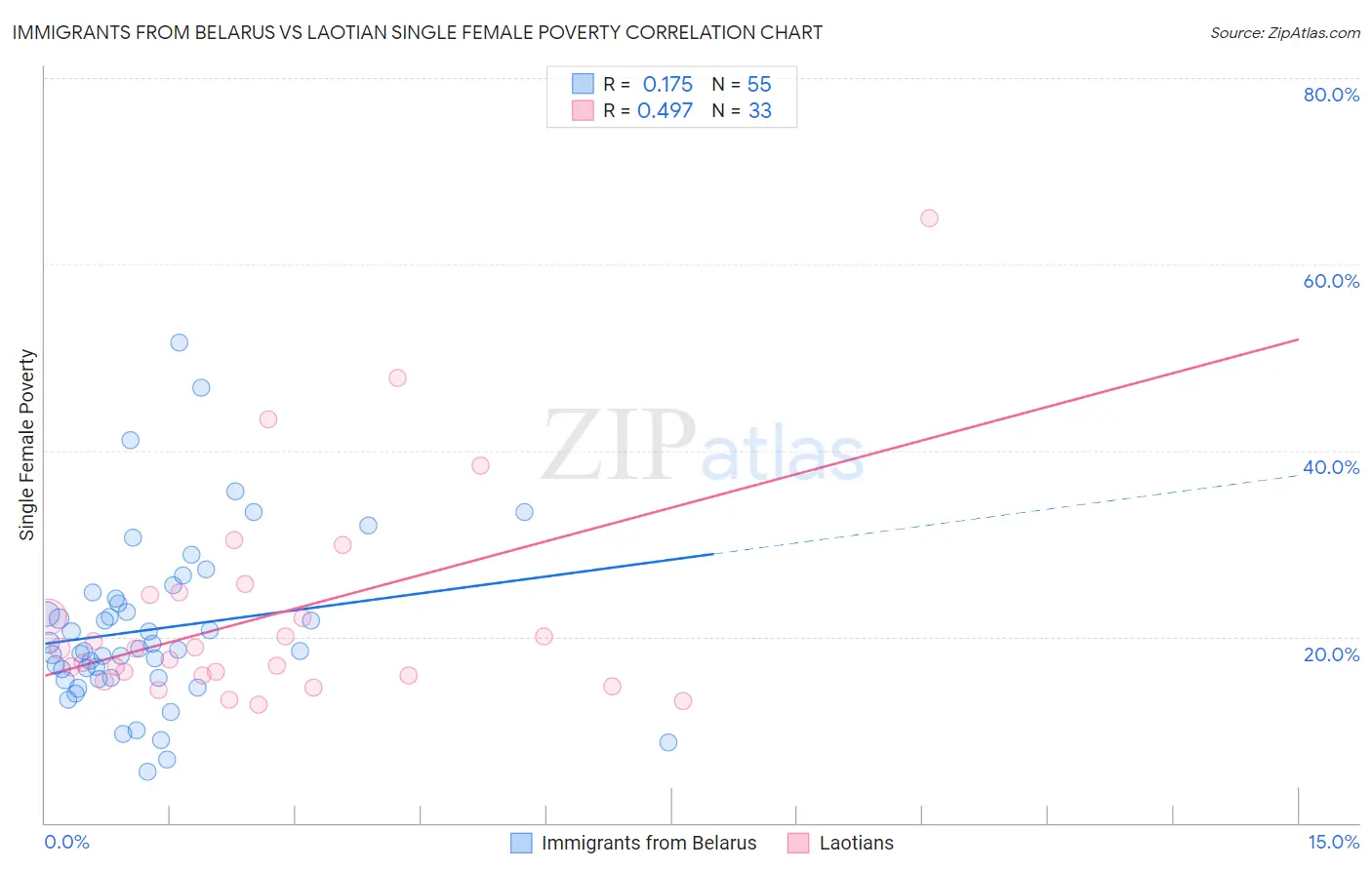 Immigrants from Belarus vs Laotian Single Female Poverty