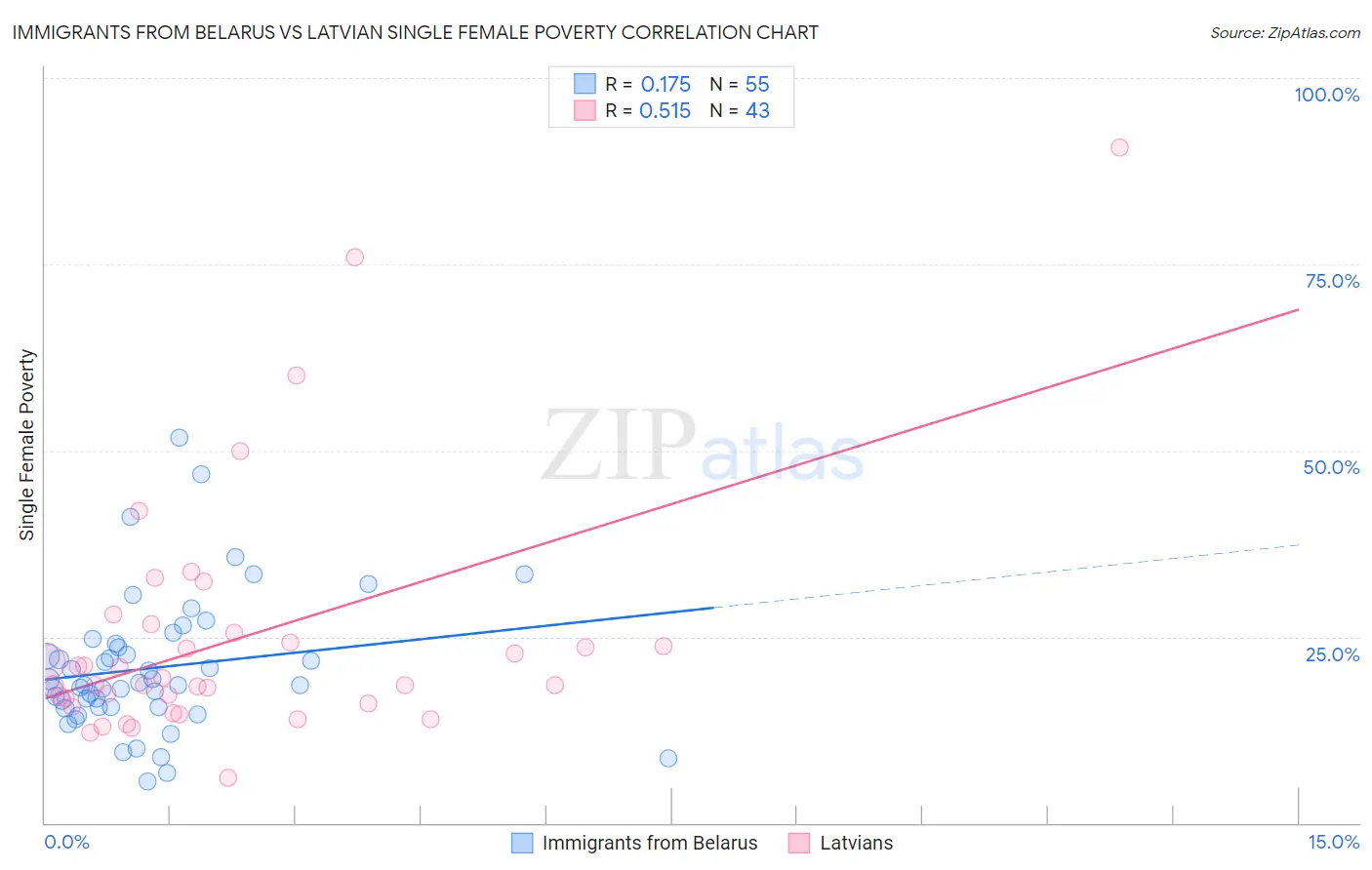 Immigrants from Belarus vs Latvian Single Female Poverty