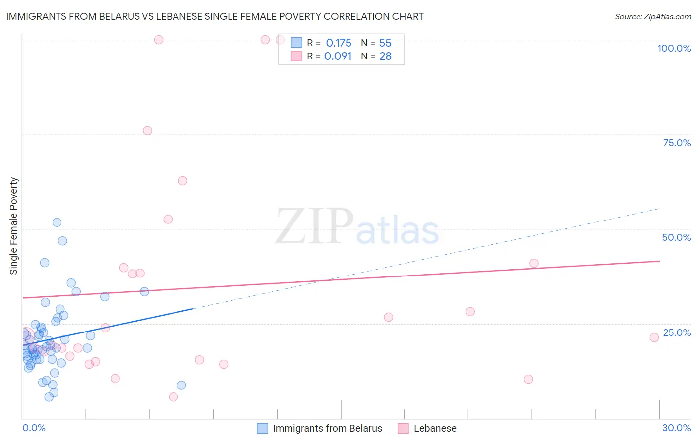 Immigrants from Belarus vs Lebanese Single Female Poverty