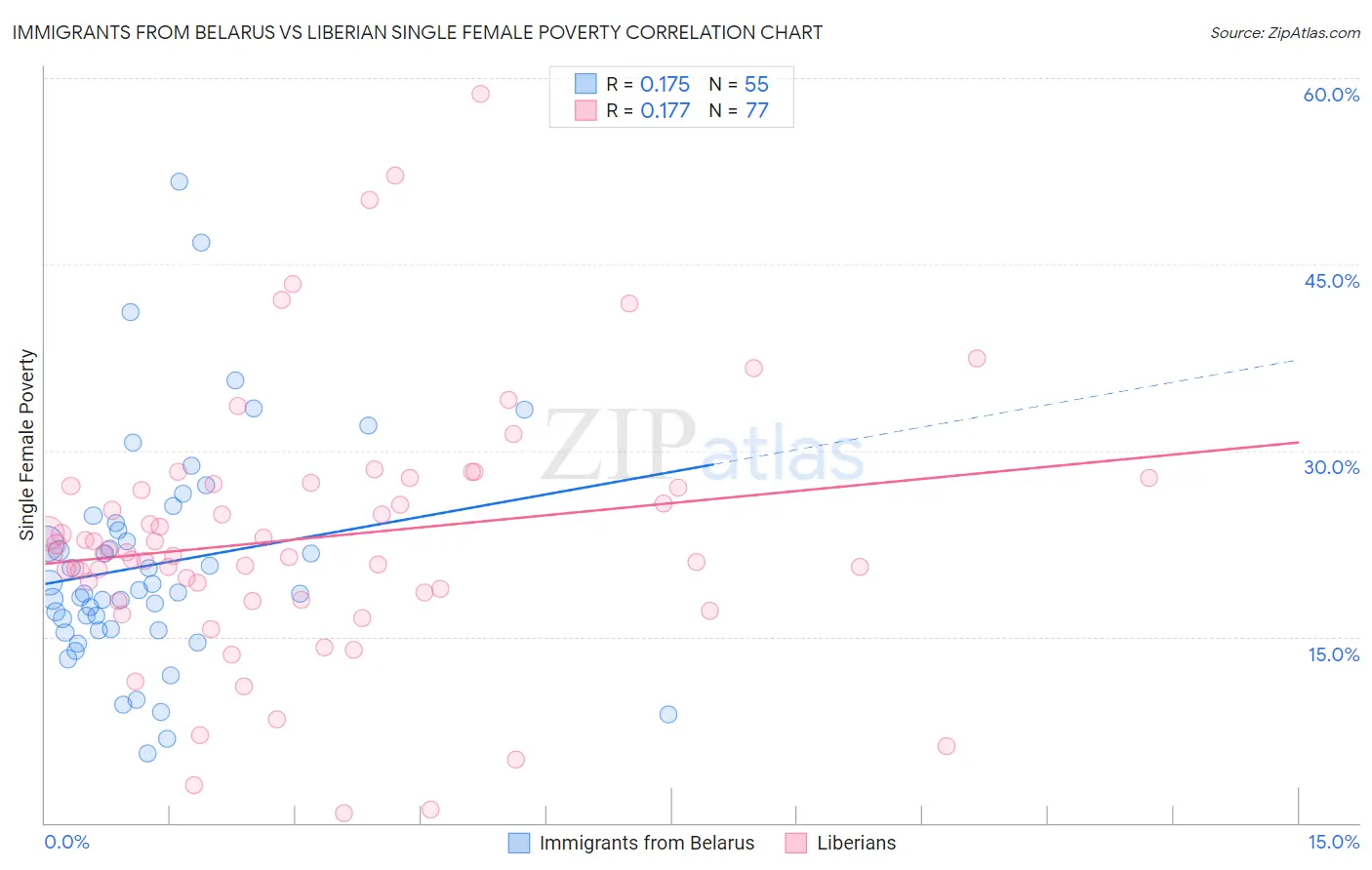 Immigrants from Belarus vs Liberian Single Female Poverty