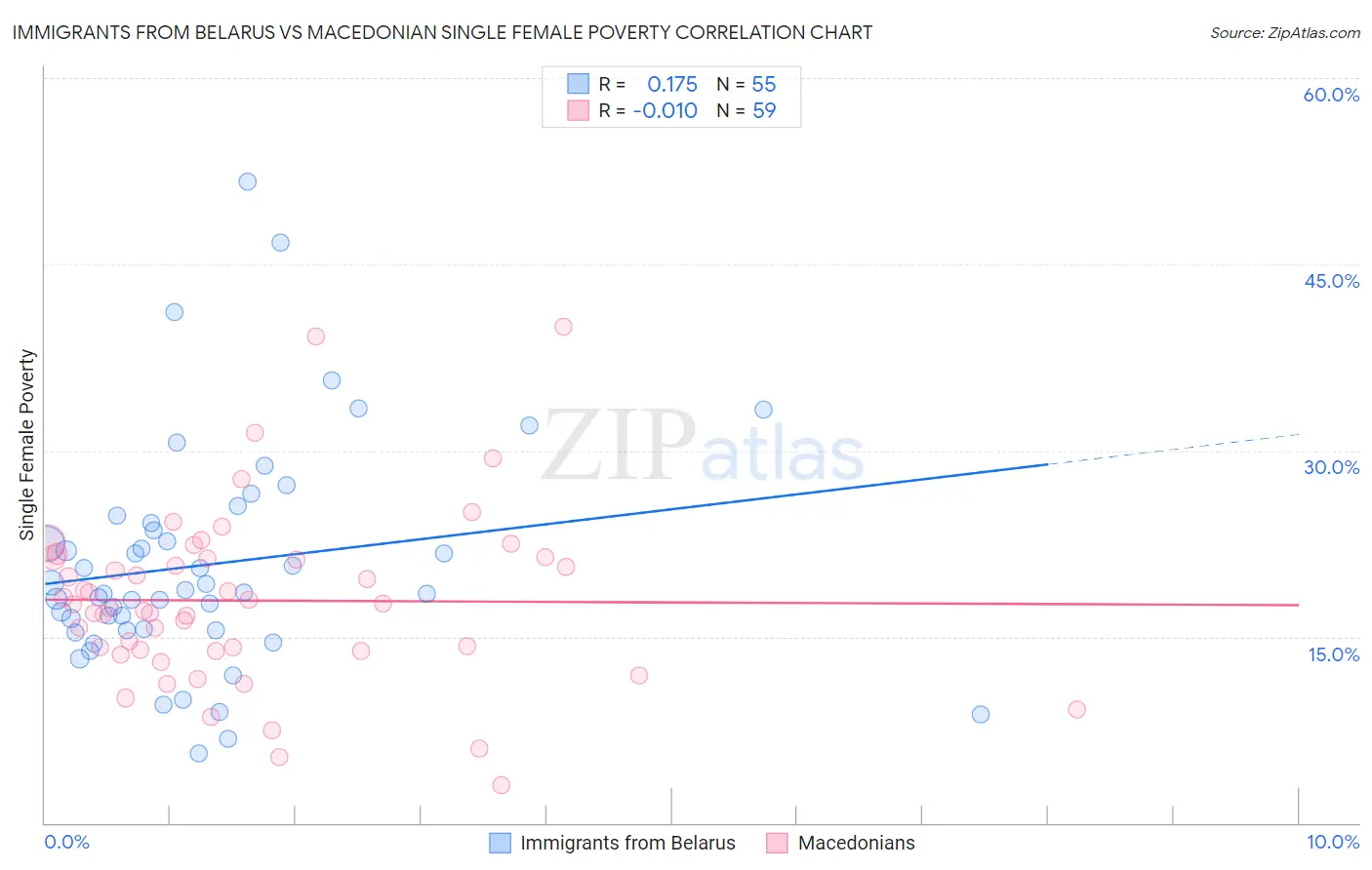 Immigrants from Belarus vs Macedonian Single Female Poverty