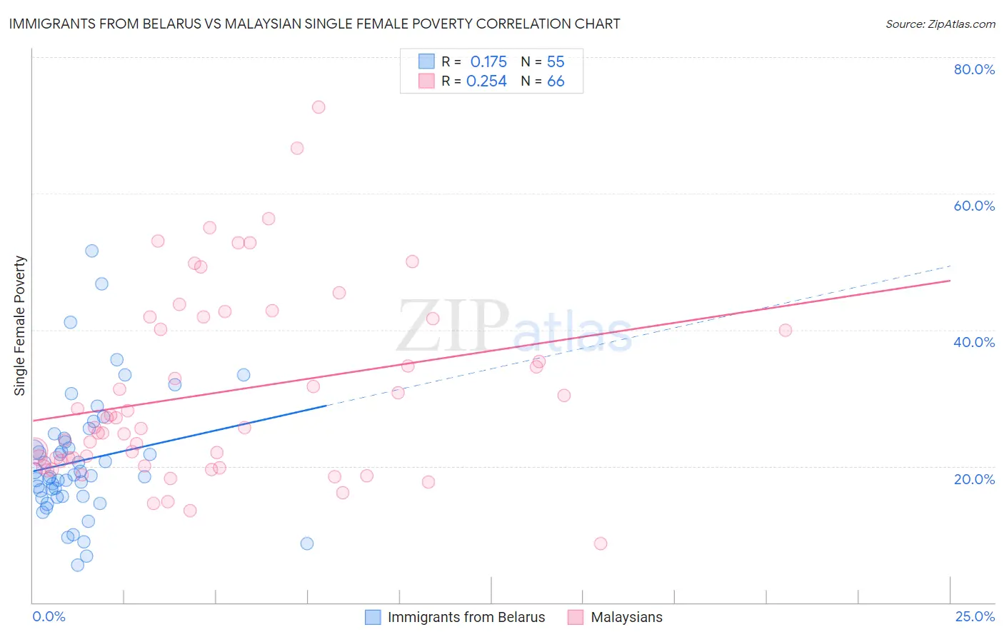 Immigrants from Belarus vs Malaysian Single Female Poverty