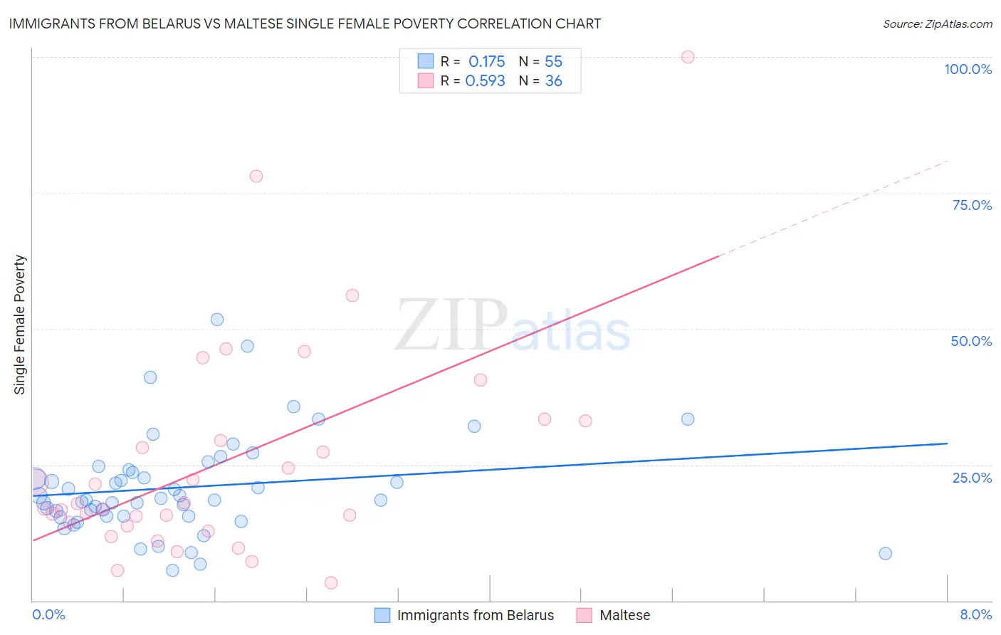 Immigrants from Belarus vs Maltese Single Female Poverty