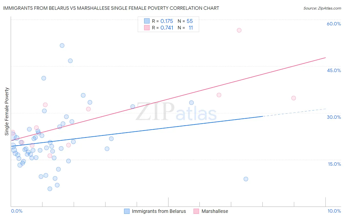 Immigrants from Belarus vs Marshallese Single Female Poverty