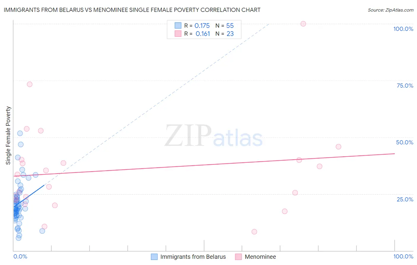 Immigrants from Belarus vs Menominee Single Female Poverty