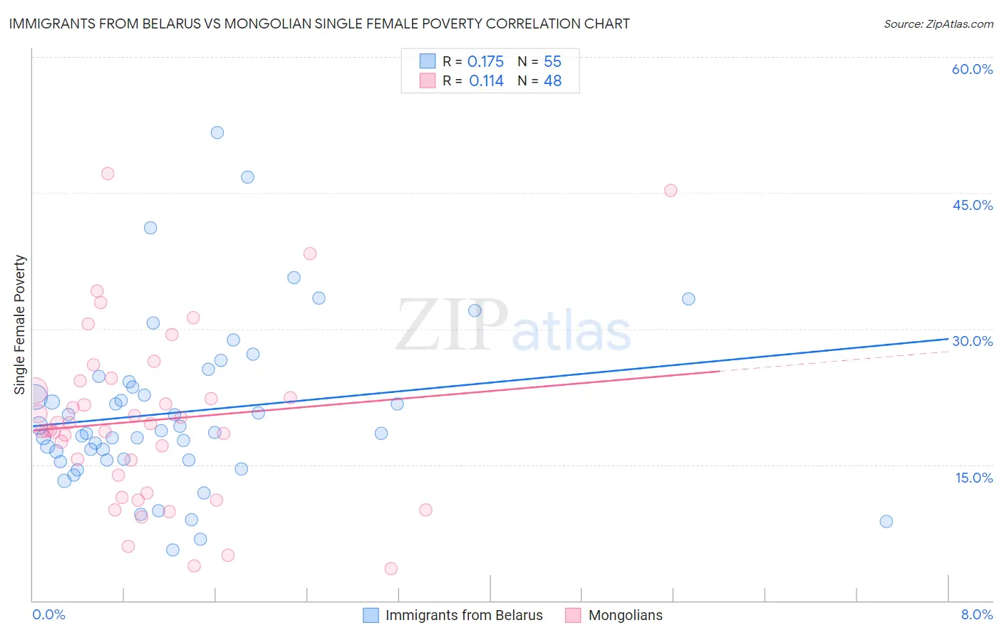 Immigrants from Belarus vs Mongolian Single Female Poverty