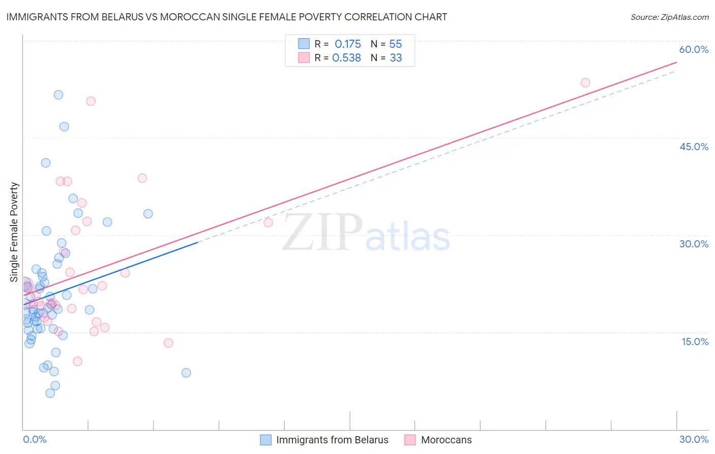 Immigrants from Belarus vs Moroccan Single Female Poverty