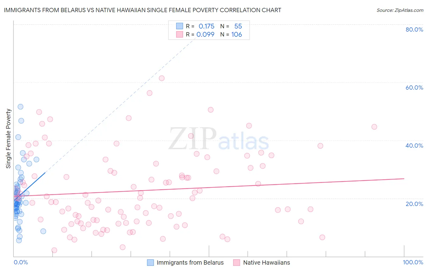 Immigrants from Belarus vs Native Hawaiian Single Female Poverty