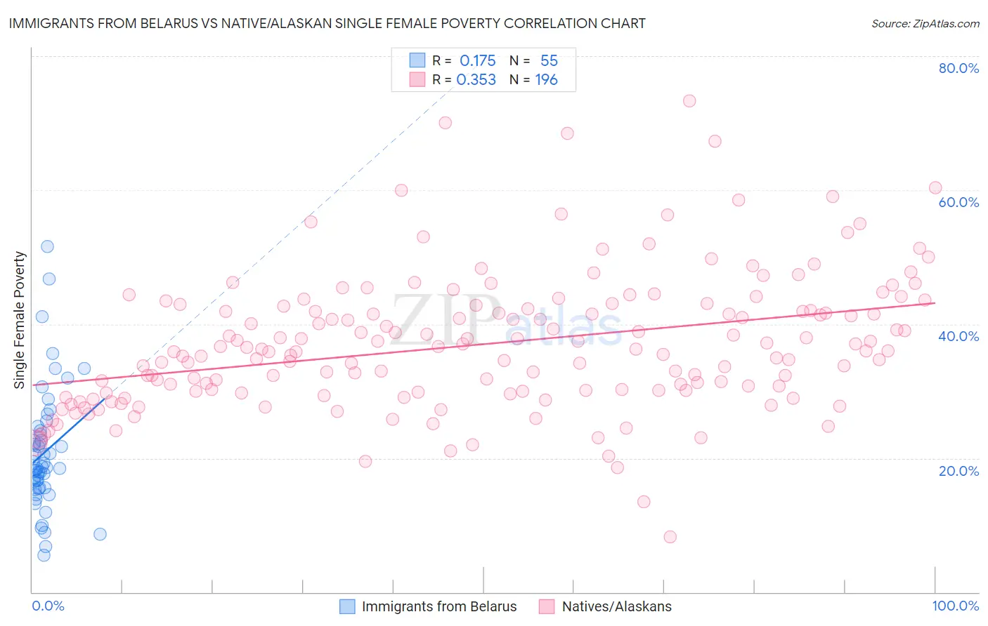 Immigrants from Belarus vs Native/Alaskan Single Female Poverty