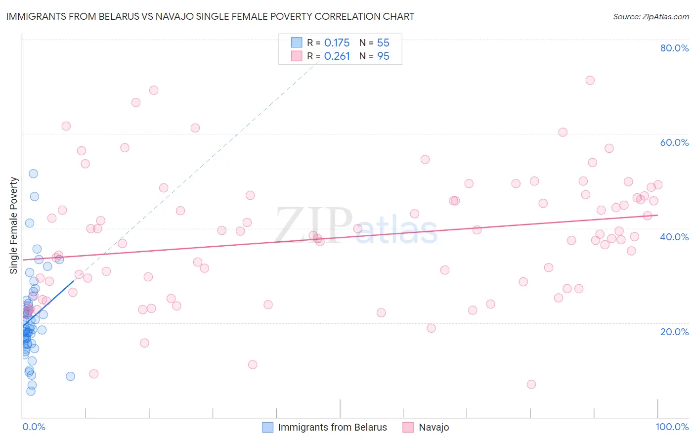 Immigrants from Belarus vs Navajo Single Female Poverty