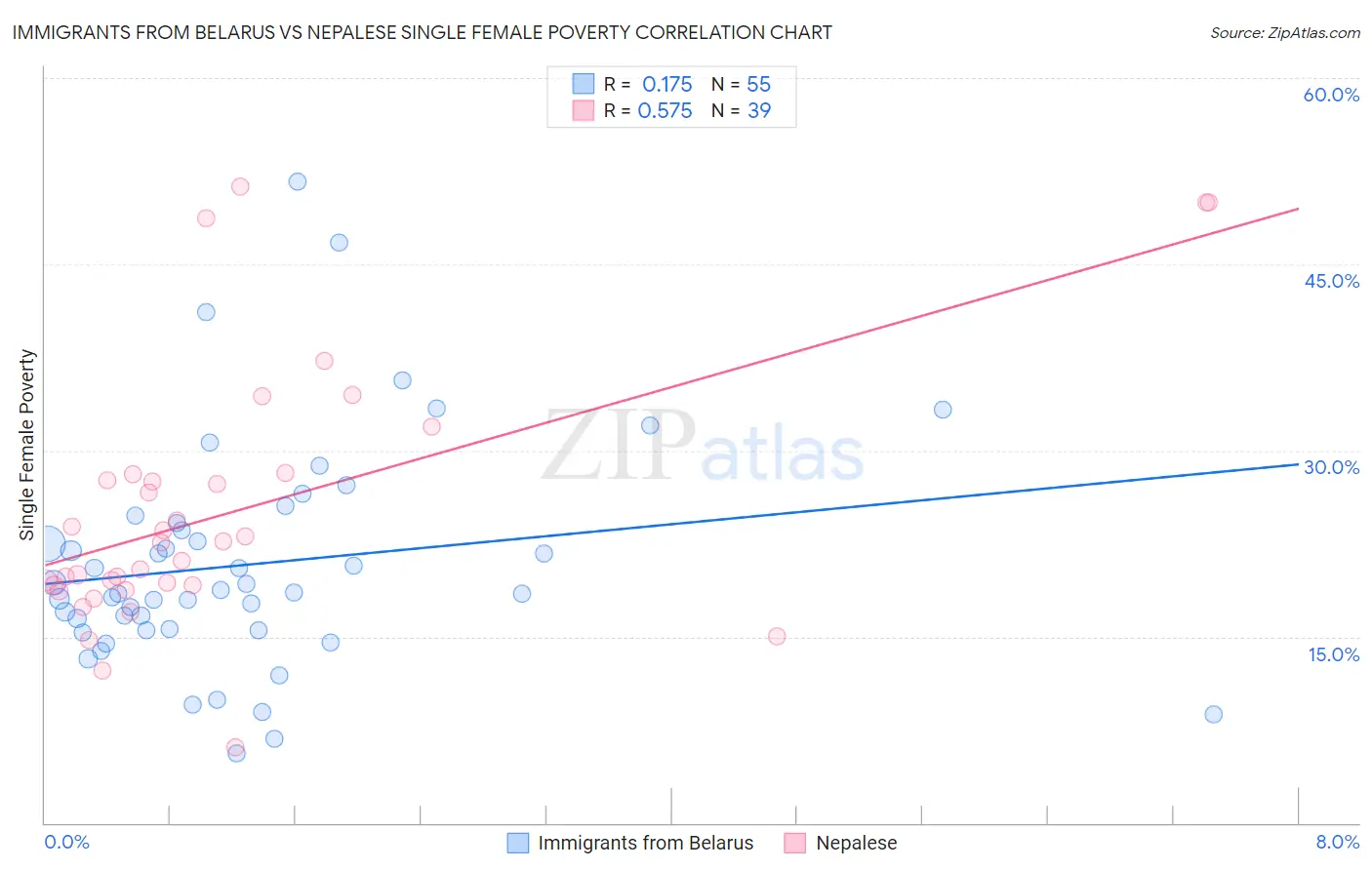 Immigrants from Belarus vs Nepalese Single Female Poverty