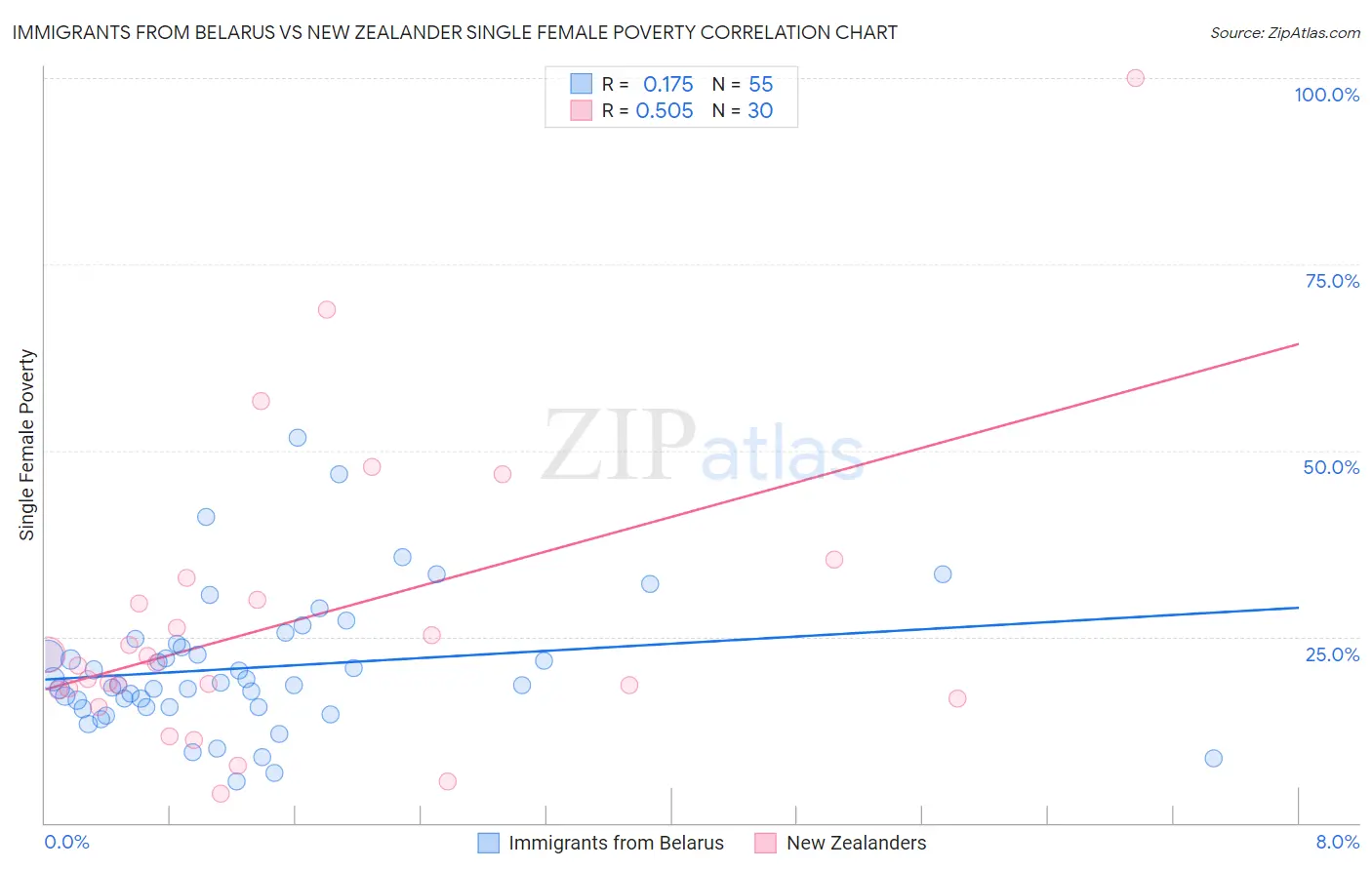 Immigrants from Belarus vs New Zealander Single Female Poverty