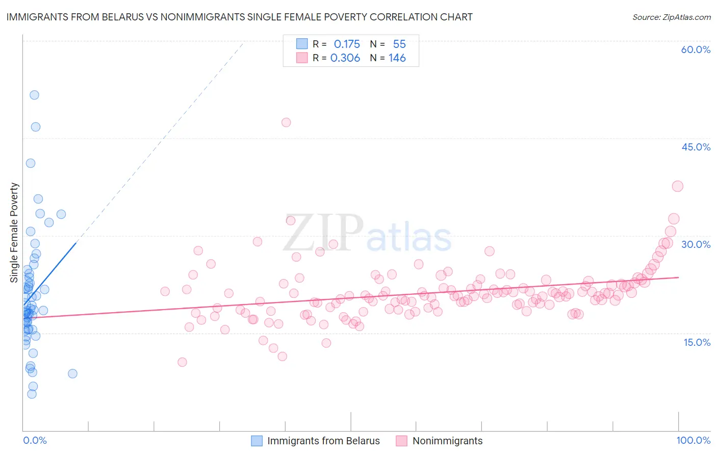 Immigrants from Belarus vs Nonimmigrants Single Female Poverty