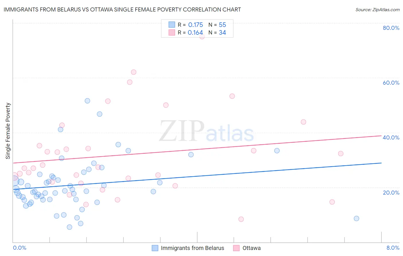 Immigrants from Belarus vs Ottawa Single Female Poverty