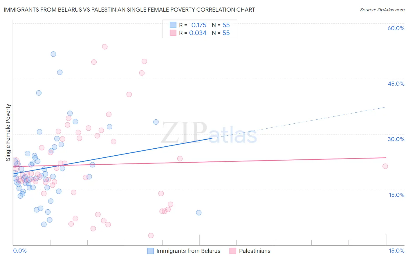 Immigrants from Belarus vs Palestinian Single Female Poverty