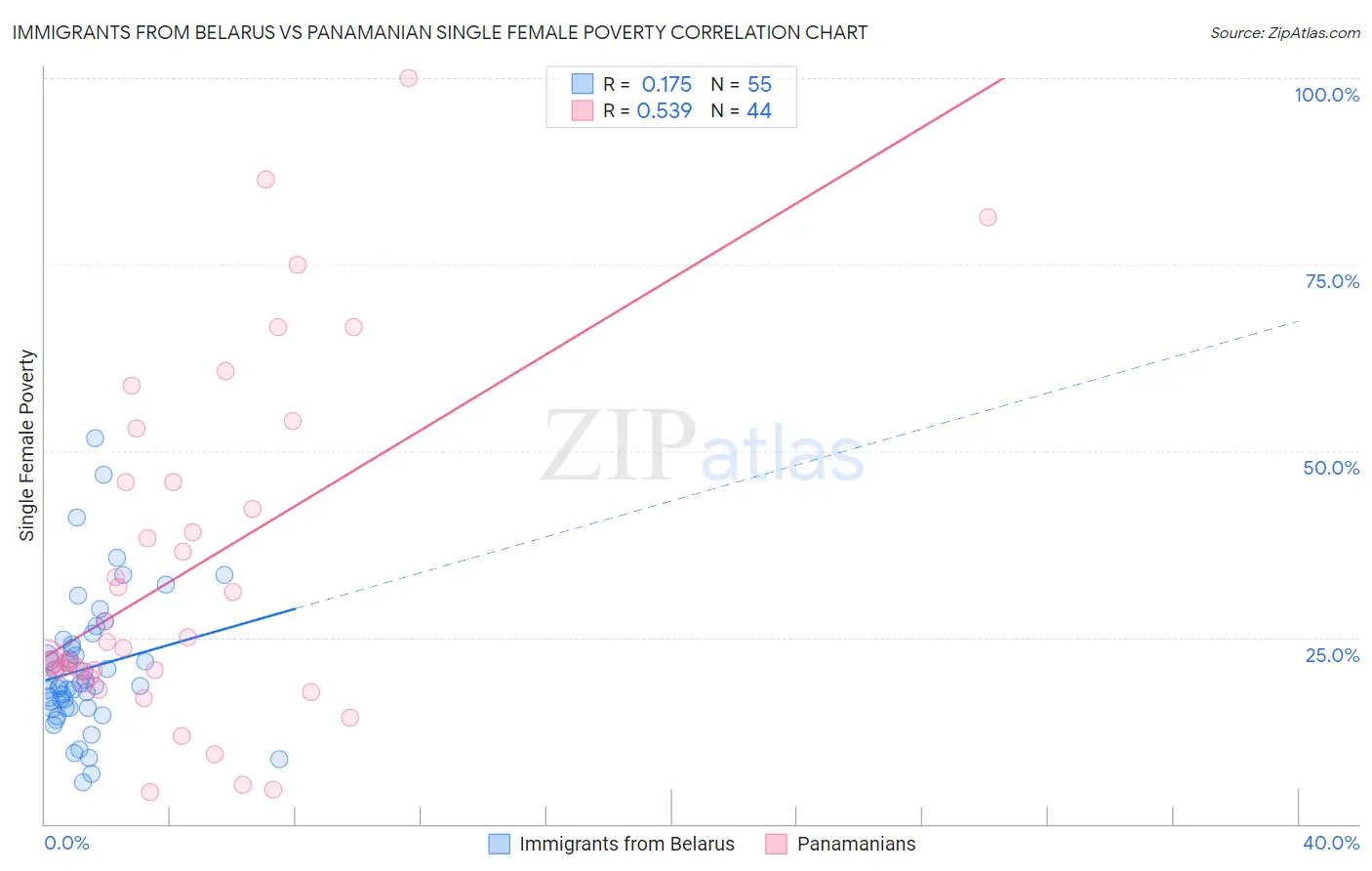 Immigrants from Belarus vs Panamanian Single Female Poverty