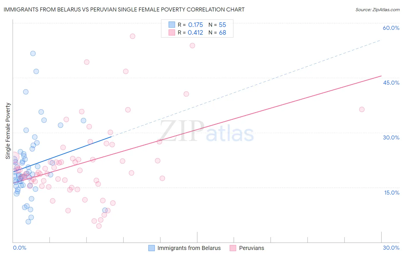 Immigrants from Belarus vs Peruvian Single Female Poverty