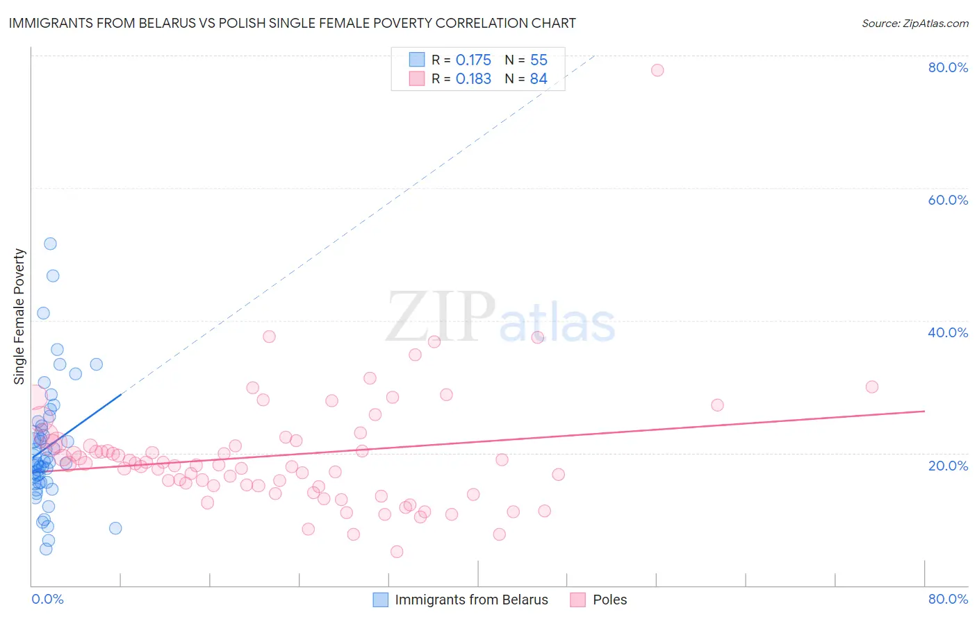 Immigrants from Belarus vs Polish Single Female Poverty