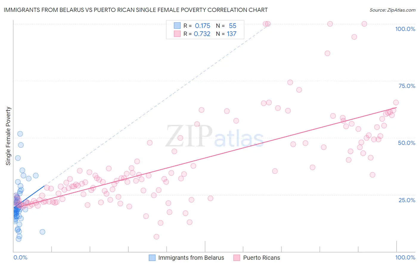 Immigrants from Belarus vs Puerto Rican Single Female Poverty