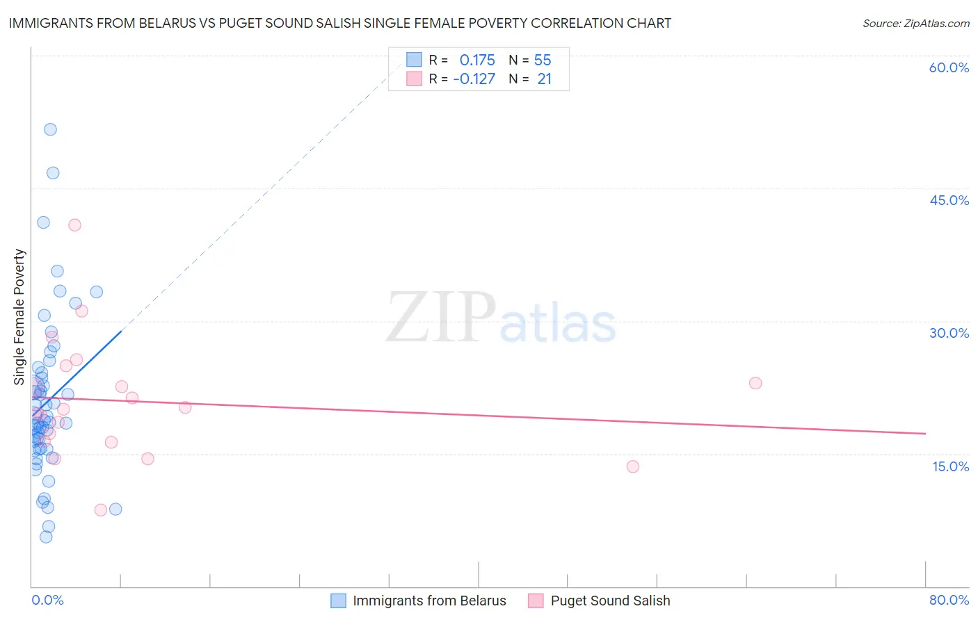 Immigrants from Belarus vs Puget Sound Salish Single Female Poverty