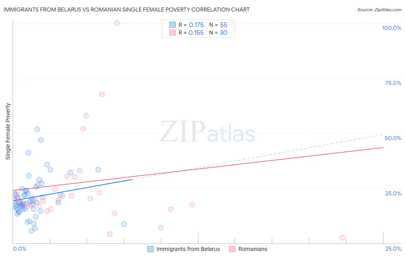 Immigrants from Belarus vs Romanian Single Female Poverty