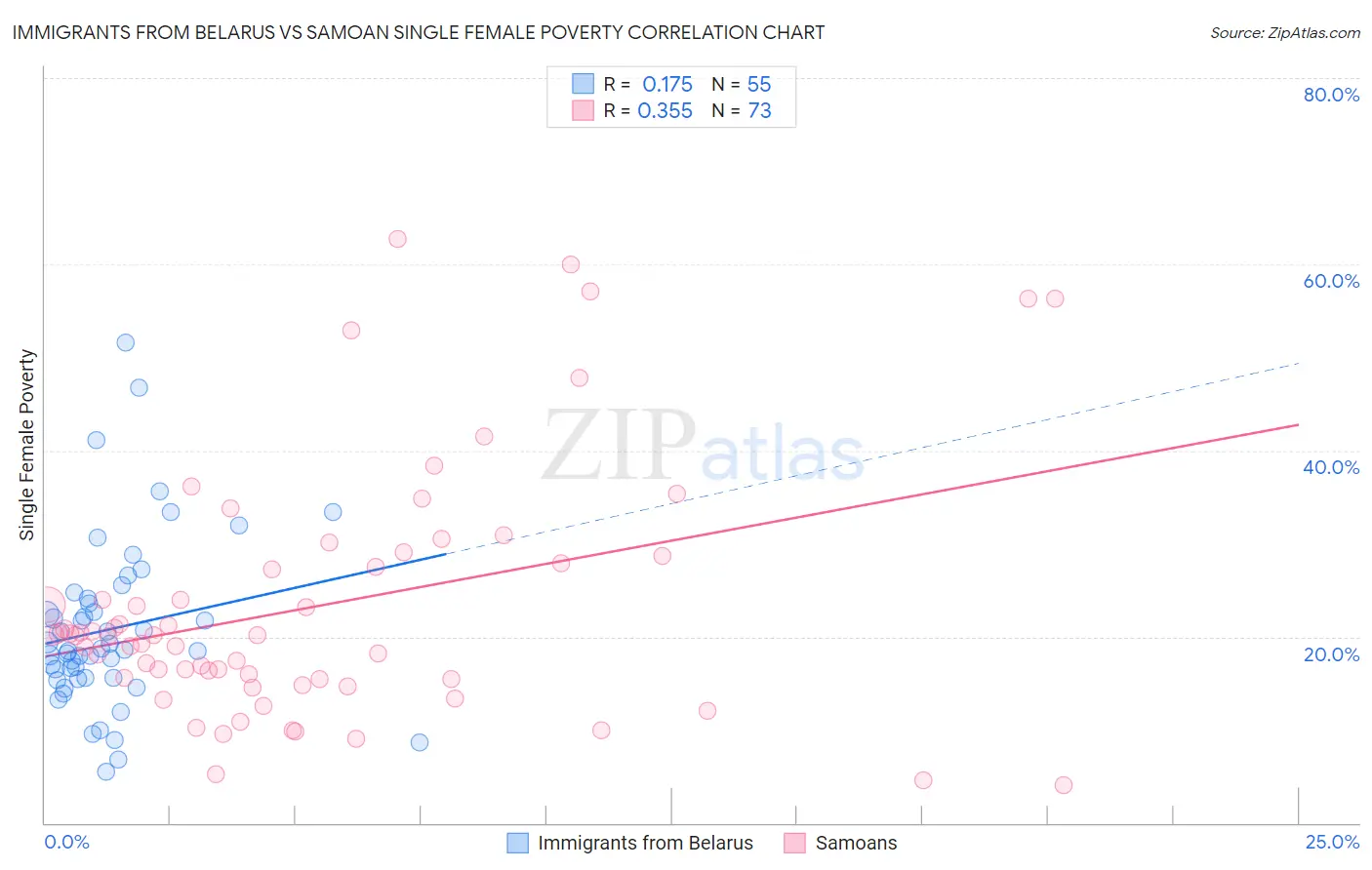 Immigrants from Belarus vs Samoan Single Female Poverty