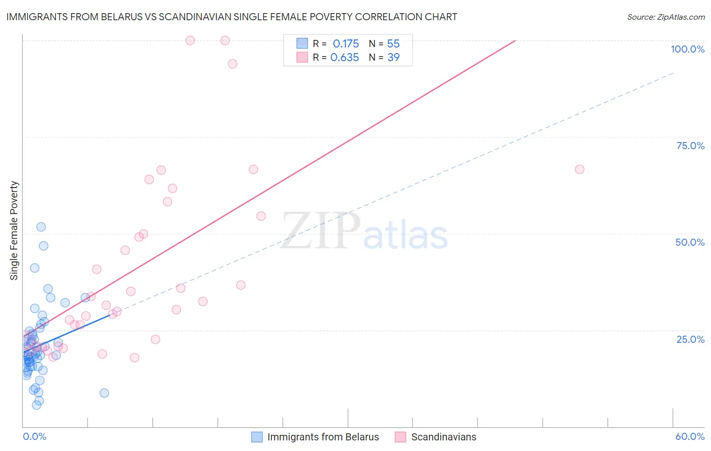 Immigrants from Belarus vs Scandinavian Single Female Poverty