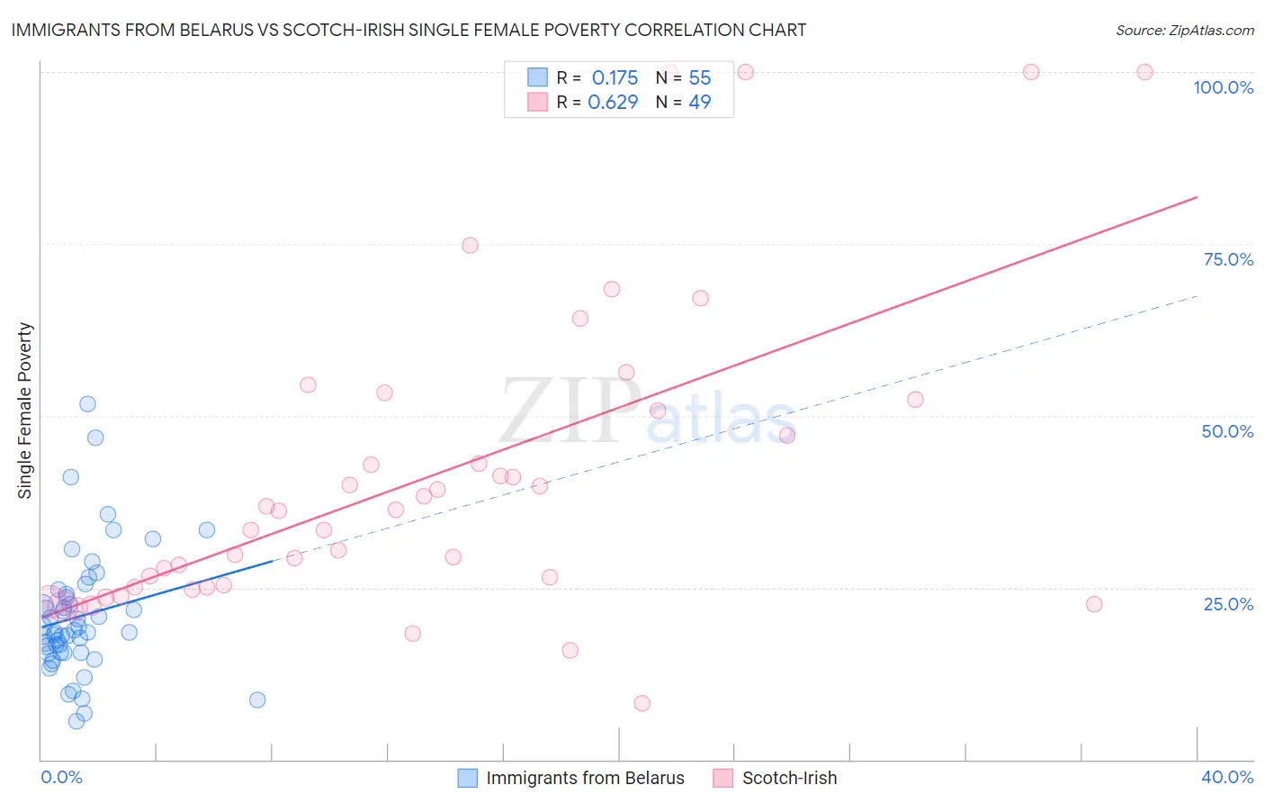 Immigrants from Belarus vs Scotch-Irish Single Female Poverty