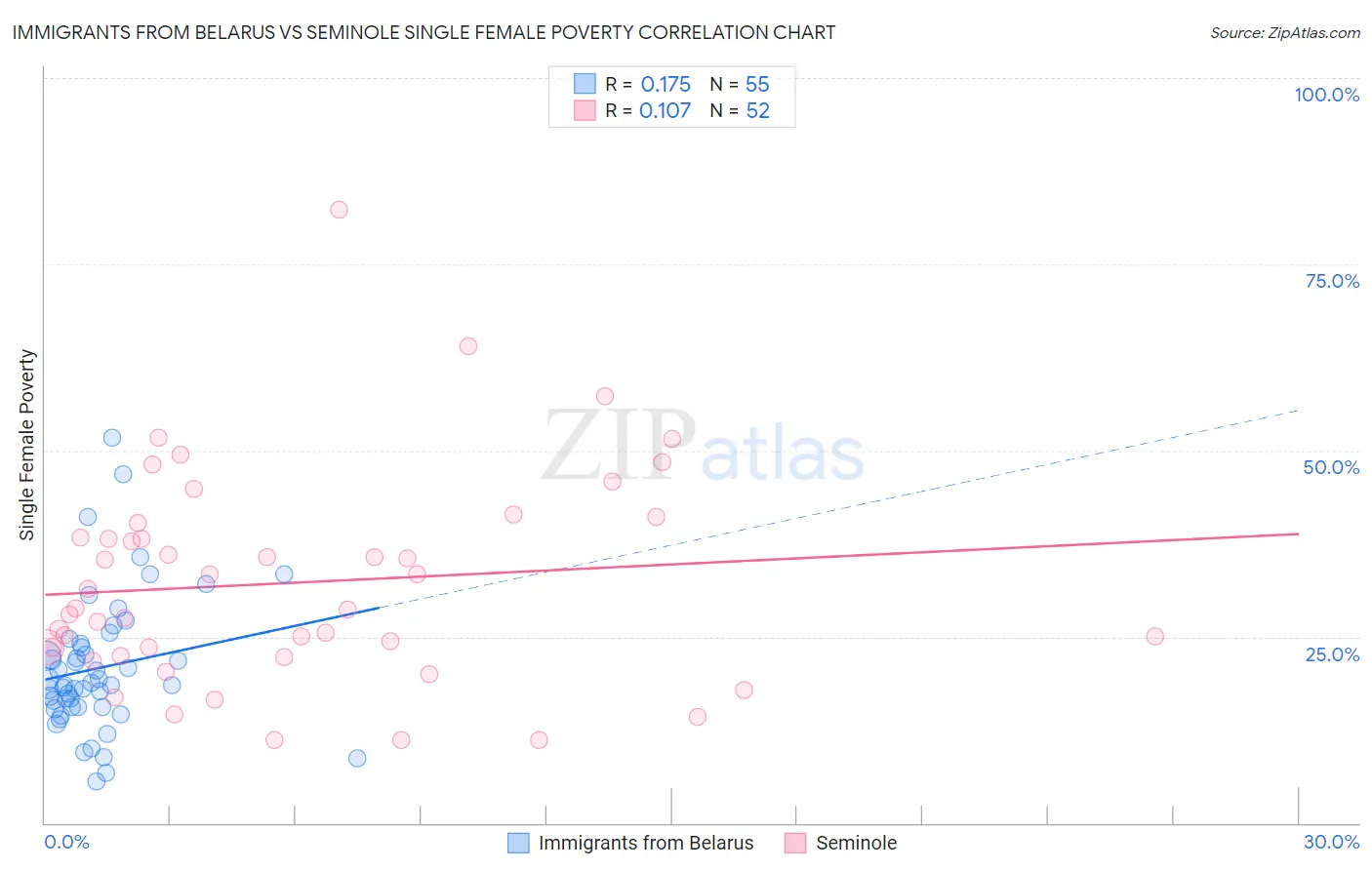 Immigrants from Belarus vs Seminole Single Female Poverty