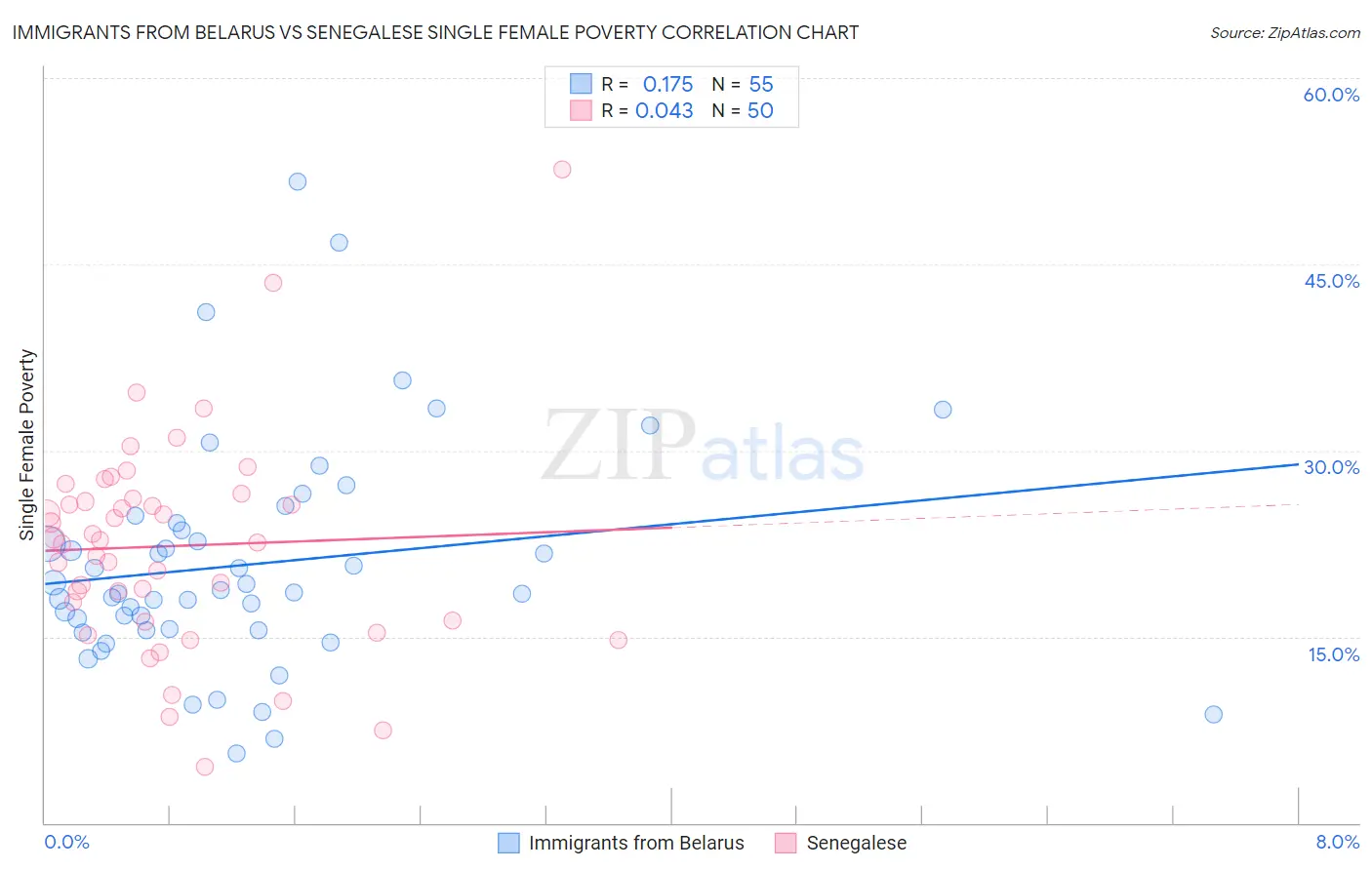 Immigrants from Belarus vs Senegalese Single Female Poverty