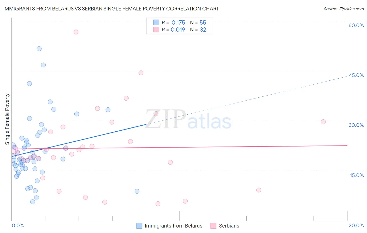 Immigrants from Belarus vs Serbian Single Female Poverty