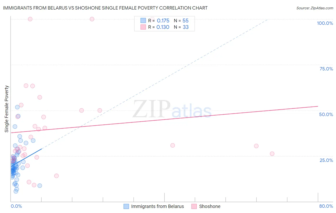 Immigrants from Belarus vs Shoshone Single Female Poverty