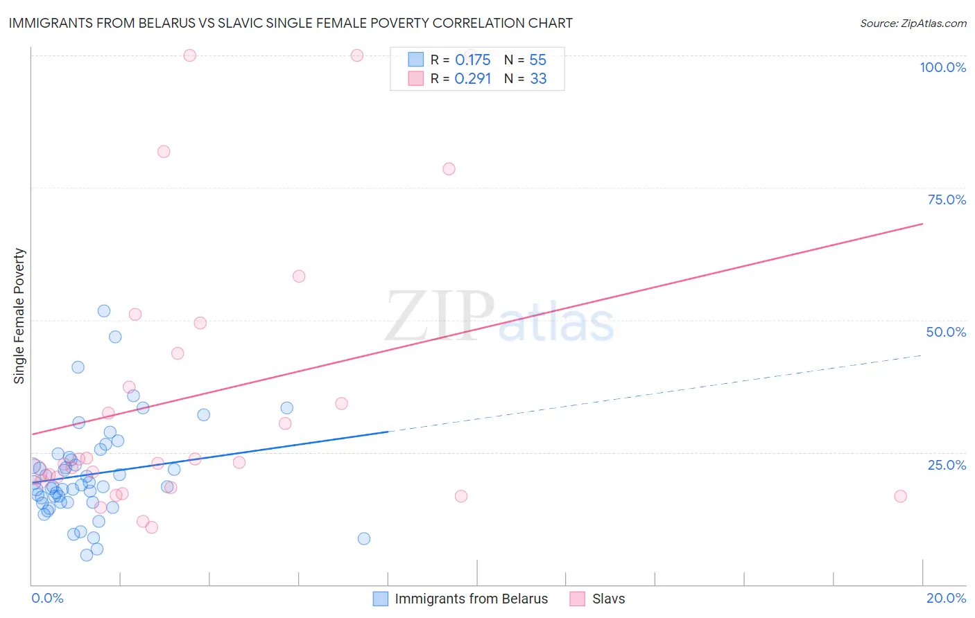 Immigrants from Belarus vs Slavic Single Female Poverty