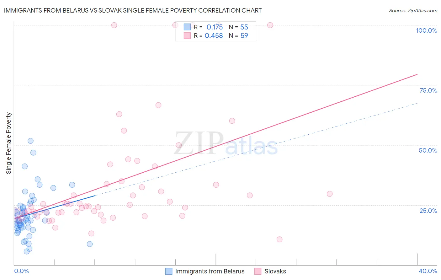 Immigrants from Belarus vs Slovak Single Female Poverty