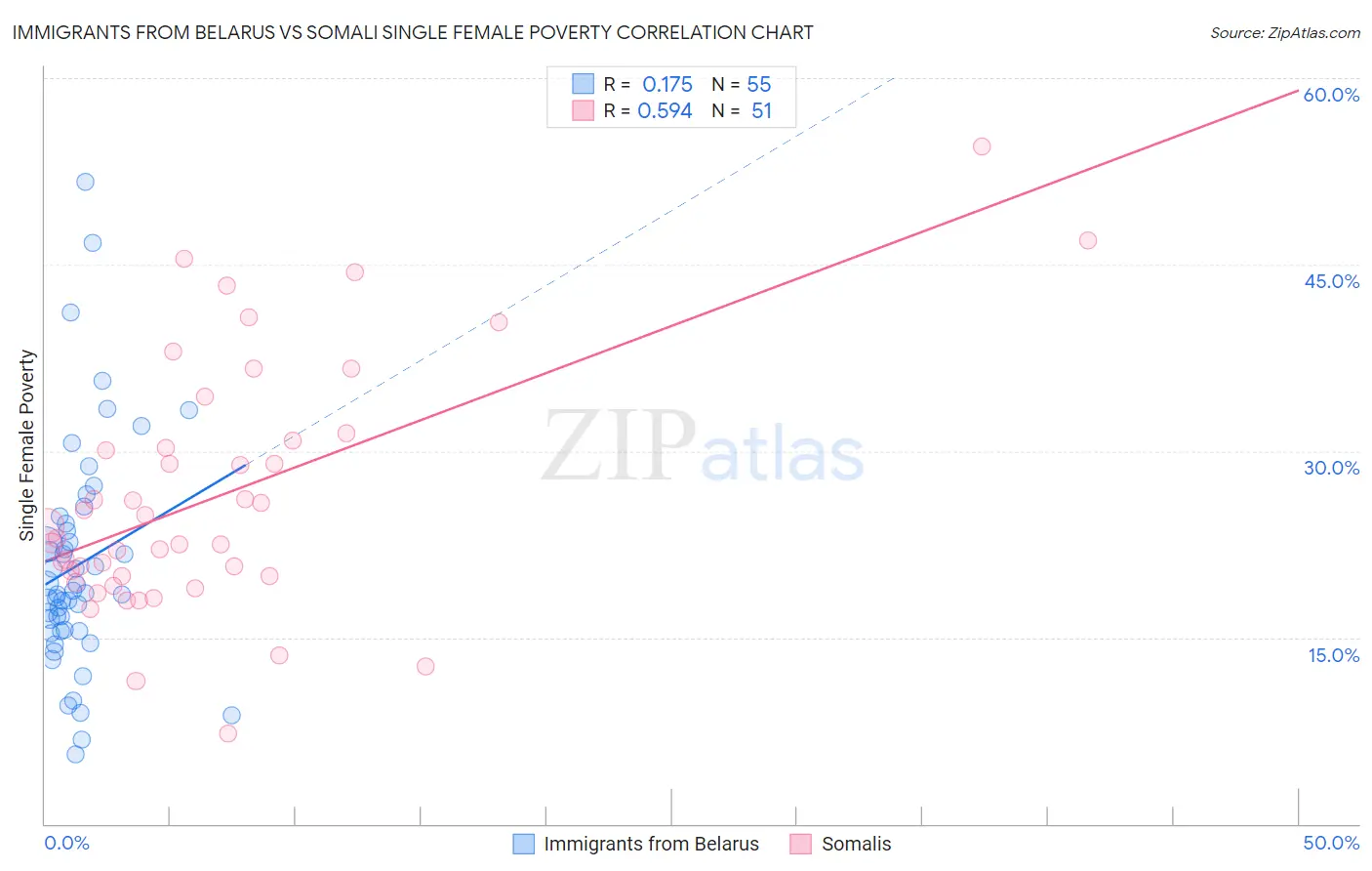 Immigrants from Belarus vs Somali Single Female Poverty