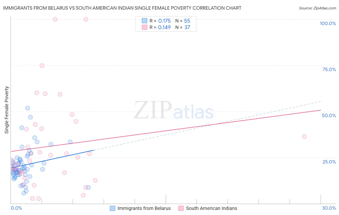 Immigrants from Belarus vs South American Indian Single Female Poverty