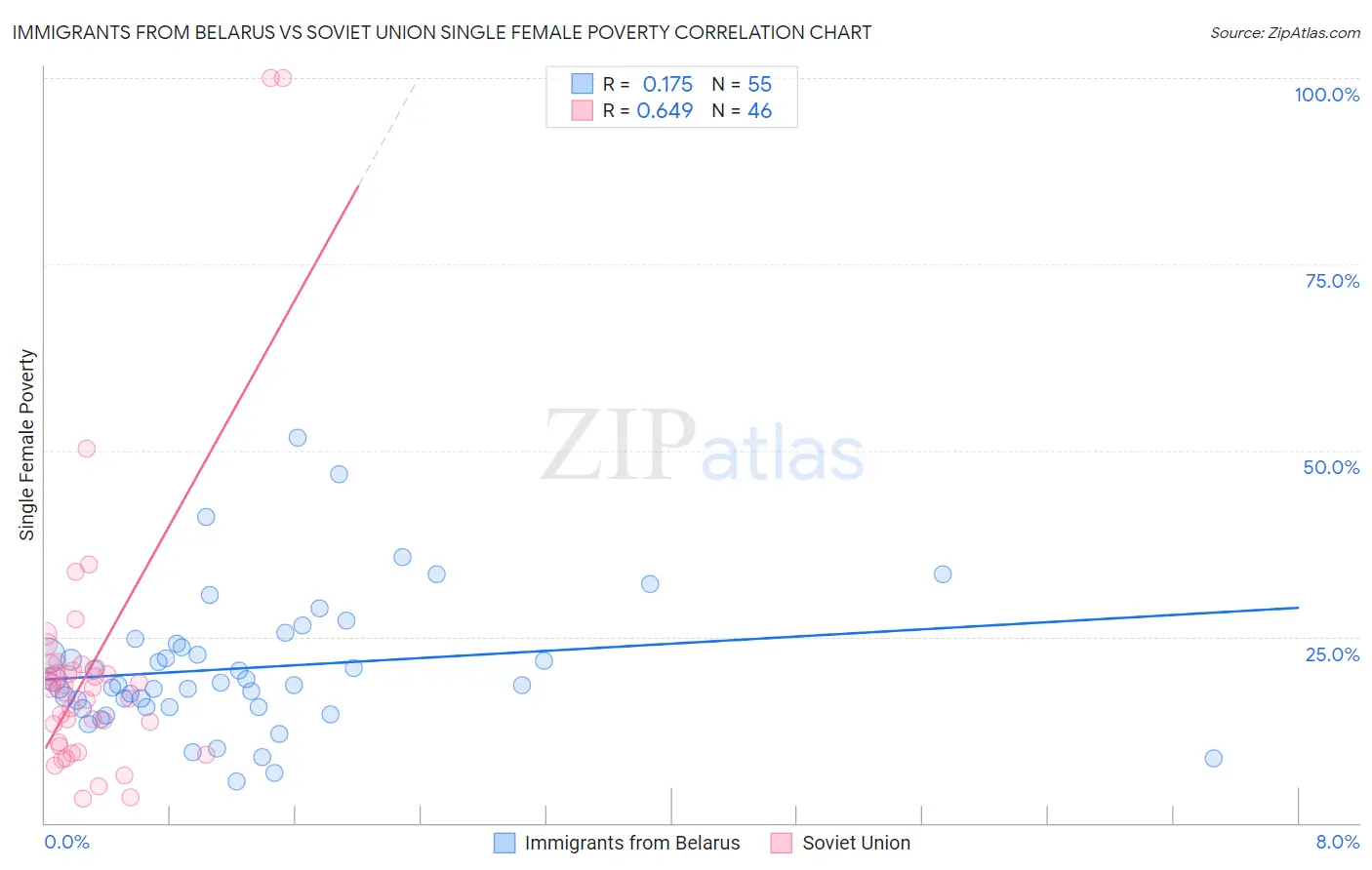 Immigrants from Belarus vs Soviet Union Single Female Poverty