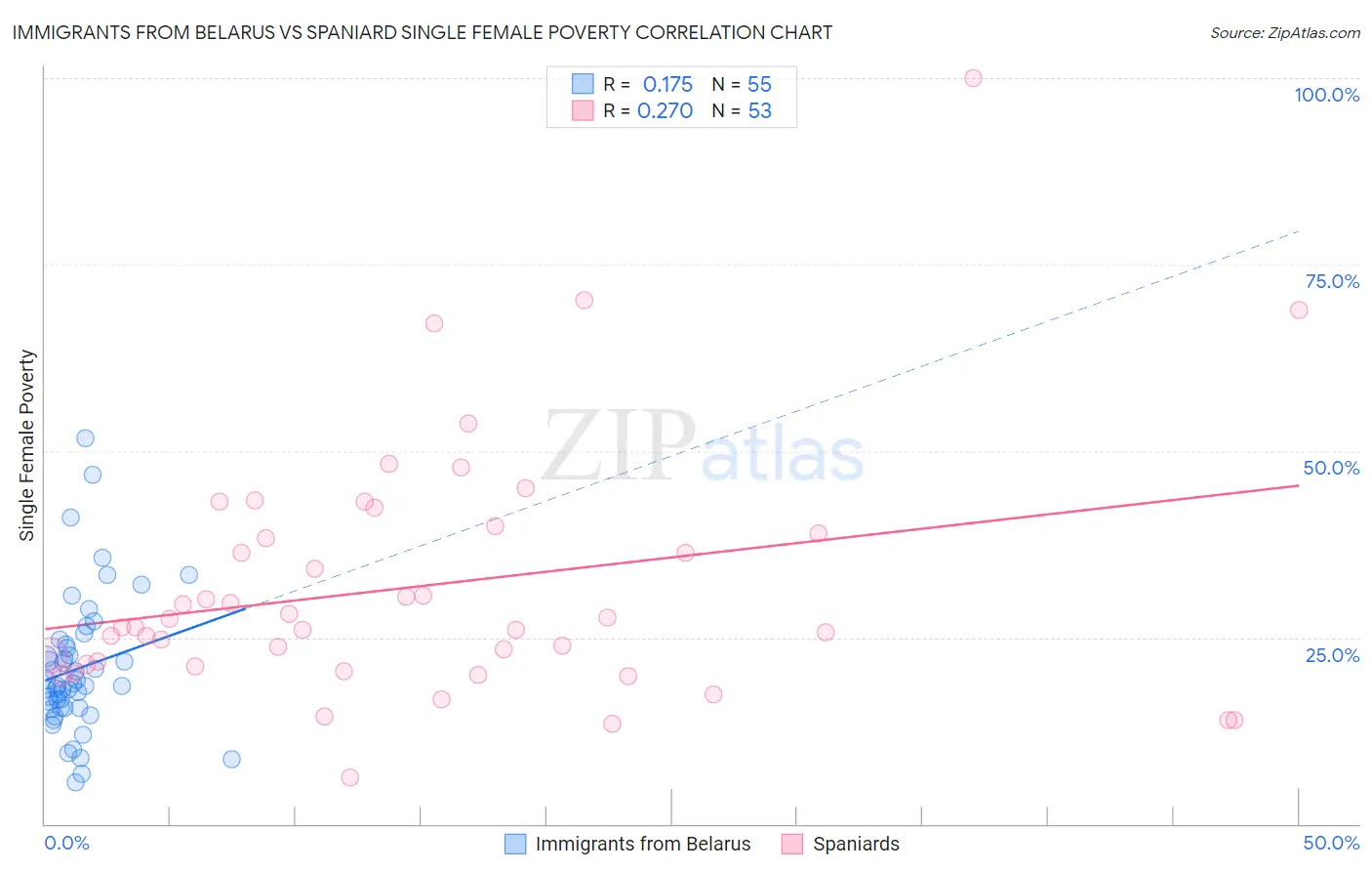 Immigrants from Belarus vs Spaniard Single Female Poverty