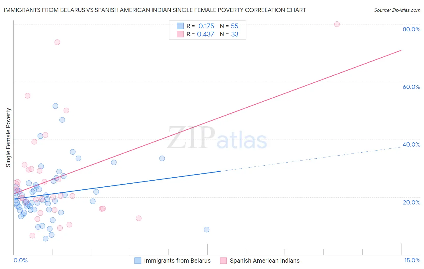 Immigrants from Belarus vs Spanish American Indian Single Female Poverty