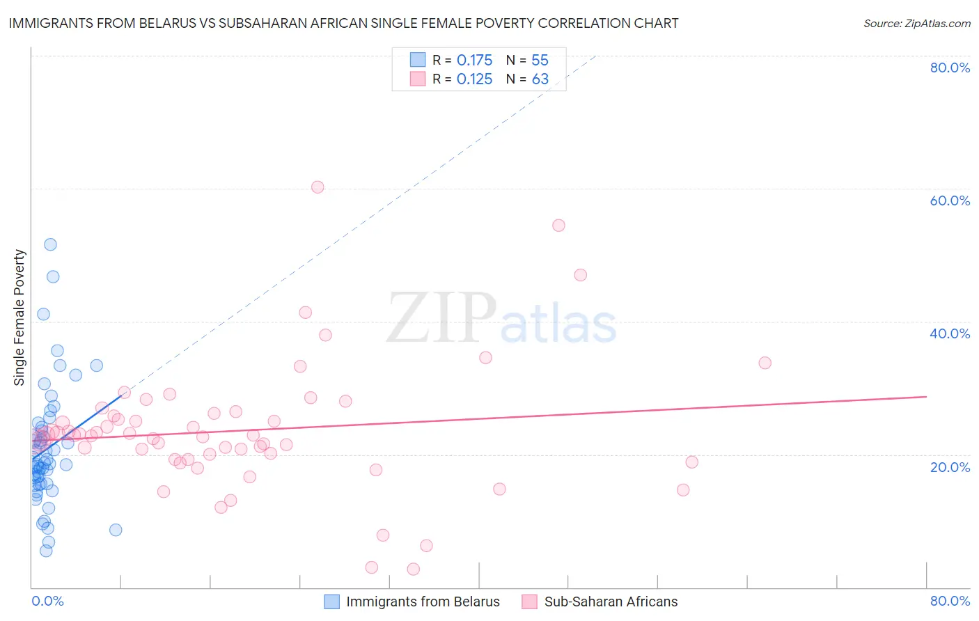 Immigrants from Belarus vs Subsaharan African Single Female Poverty