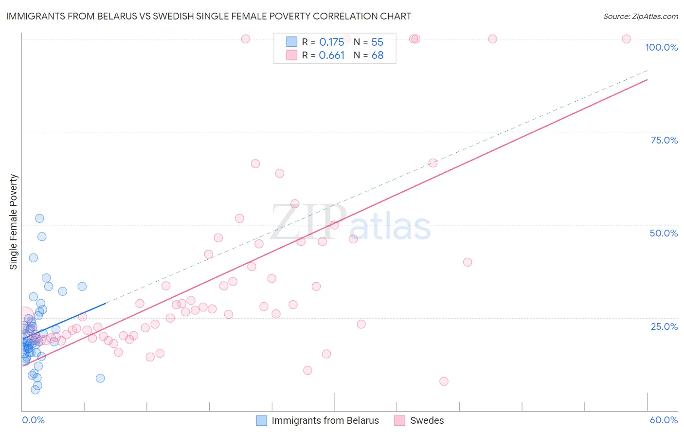 Immigrants from Belarus vs Swedish Single Female Poverty