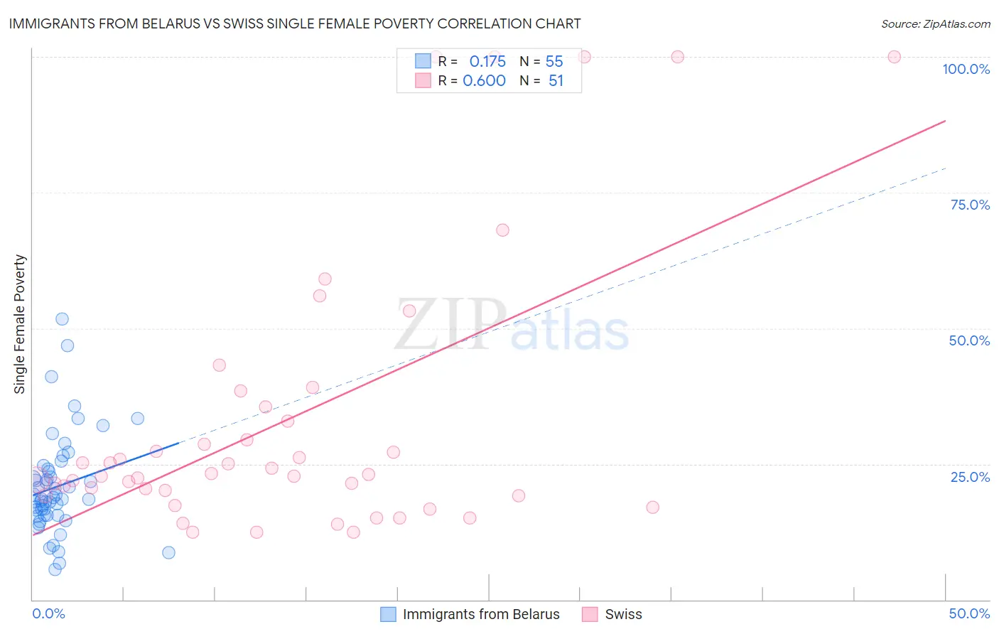 Immigrants from Belarus vs Swiss Single Female Poverty