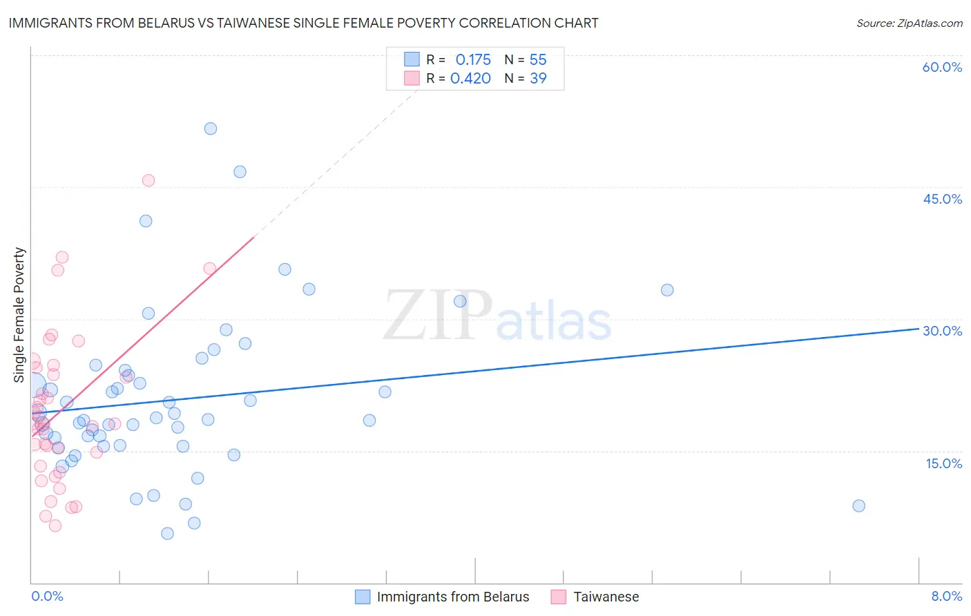 Immigrants from Belarus vs Taiwanese Single Female Poverty